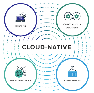 Cloud native development microservices, serverless applications.